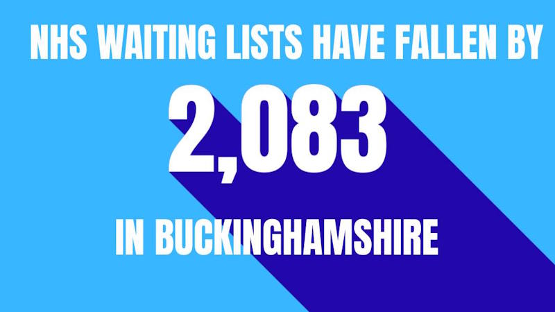 NHS waiting lists have fallen by 2083 in Buckinghamshire
